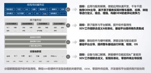 軟件定義汽車時代，《SDV服務(wù)API參考》規(guī)范正式賦能基礎(chǔ)軟件服務(wù)