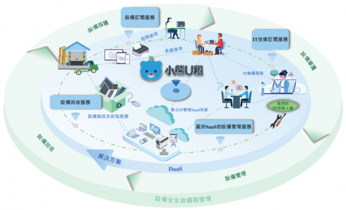 小熊U租 聯(lián)合京東、騰訊等生態(tài)合作伙伴 打造多元化的DaaS服務(wù)生態(tài) 賦能計算機系統(tǒng)服務(wù)升級