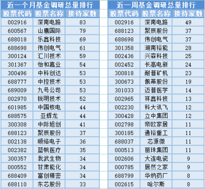 兩市成交縮量至5803.81億元，計算機軟硬件及外圍設備板塊基金經(jīng)理變動頻繁