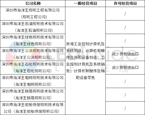 海洋王旗下8家子公司完成工商變更登記，聚焦計算機軟硬件及外圍輔助設備領域