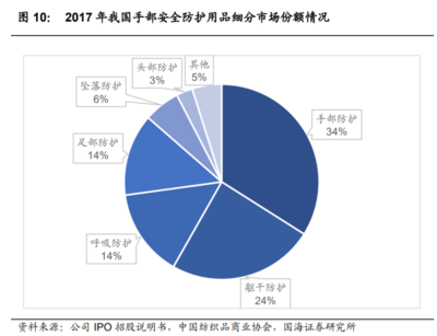 2023年恒輝安防研究報告 安防產品領先廠商，全球布局的勞動保護用品銷售