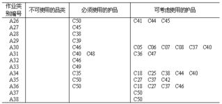 勞動防護用品選用規則